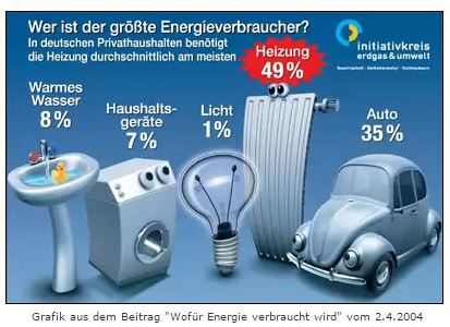 groesste energieverbraucher